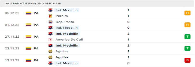 Thành tích dạo gần đây của Dep.Independiente Medellin