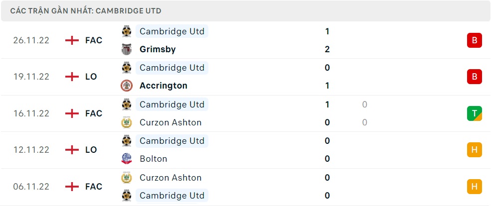 Phong độ vừa qua của Cambridge United