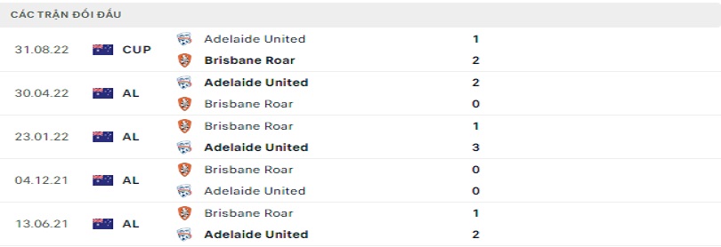 Quá khứ đối đầu giữa Brisbane Roar FC vs Adelaide United