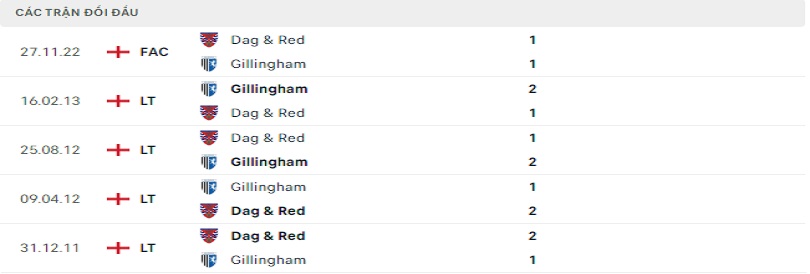 Quá khứ đối đầu giữa Gillingham vs Dagenham and Redbridge