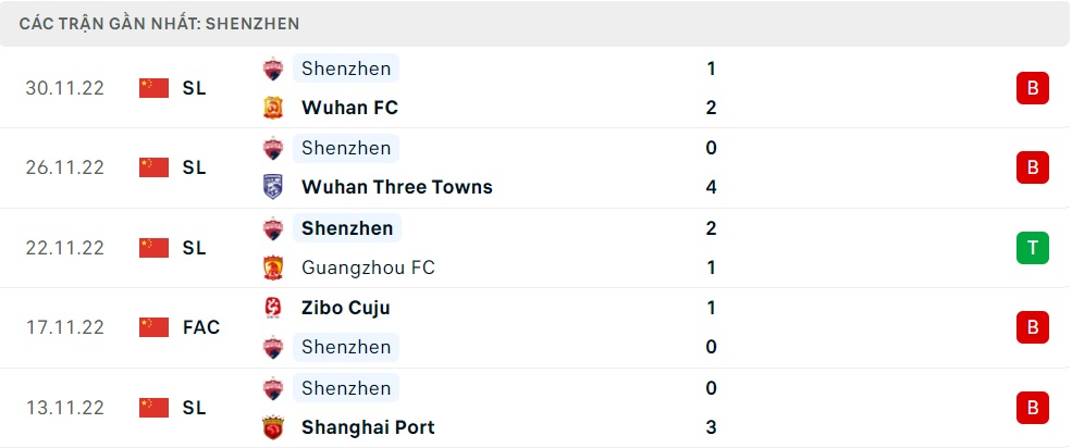 Phong độ vừa qua của Shenzhen FC