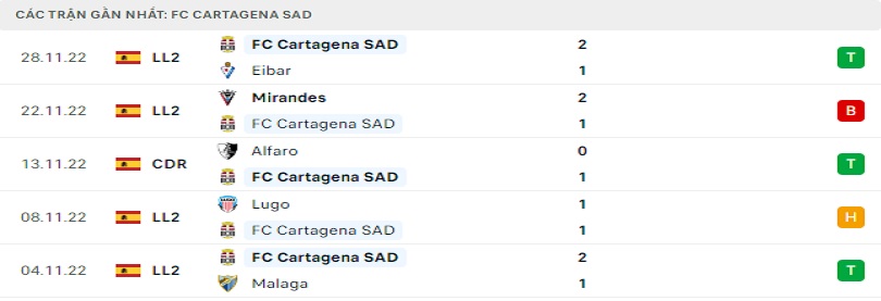 Phong độ vừa qua của FC Cartagena