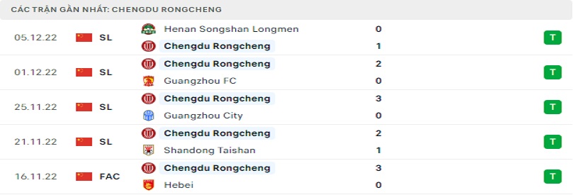 Phong độ trong vòng 5 vòng đấu gần đây của Chengdu Rongcheng FC
