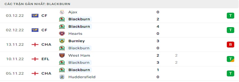 Phong độ trong vòng 5 vòng đấu gần đây của Blackburn Rovers