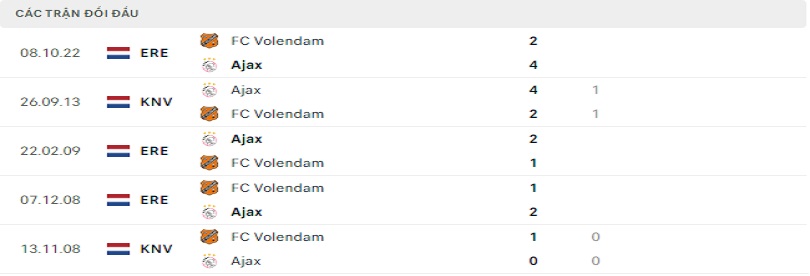 Quá khứ đối đầu giữa Ajax vs FC Volendam