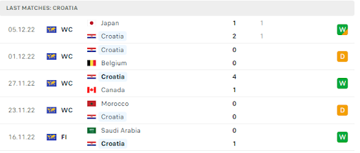 Nhận định các trận cầu của Croatia vừa qua
