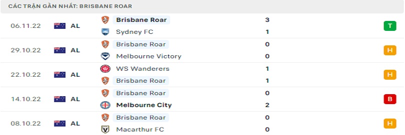 Thành tích dạo gần đây của Brisbane Roar FC