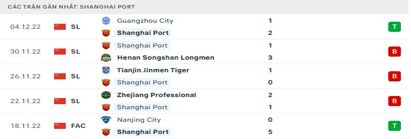 Phong độ trong vòng 5 vòng đấu gần đây của Shanghai Port FC