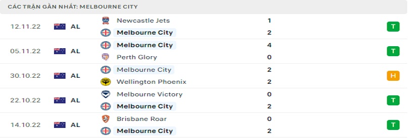 Phong độ trong vòng 5 vòng đấu gần đây của Melbourne City