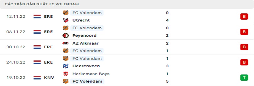Thành tích dạo gần đây của FC Volendam