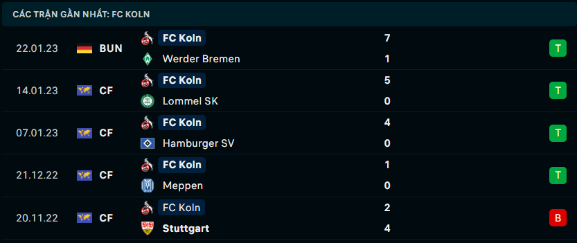 Phong độ gần đây của 1. FC Koln