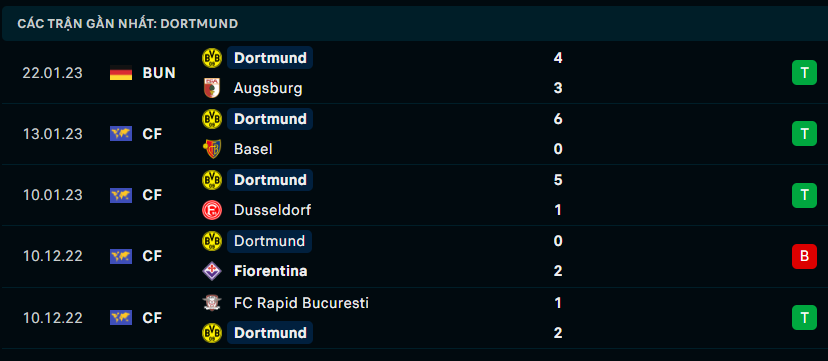 Phong độ gần đây của CLB Borussia Dortmund
