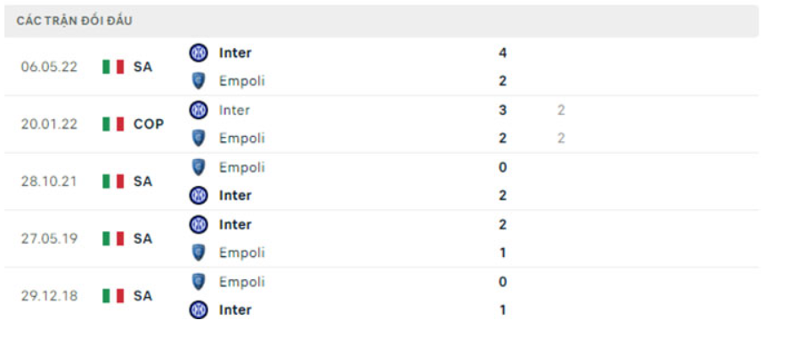 Lịch sử đối đầu gần đây giữa Inter Milan vs Empoli