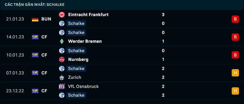 Phong độ gần đây của Schalke 04