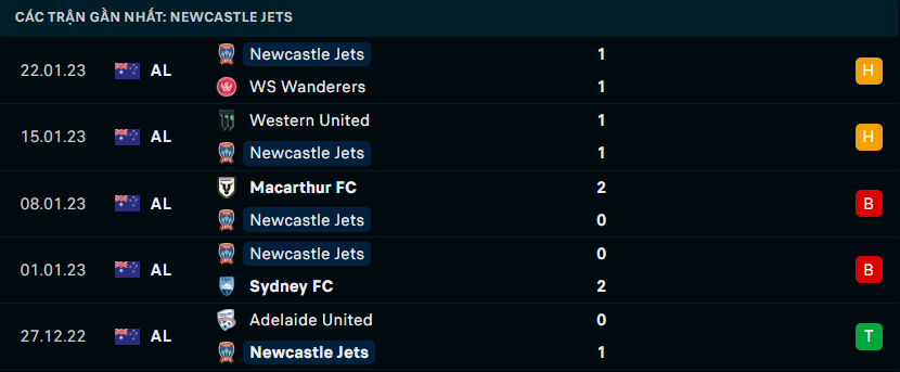 Phong độ gần đây của CLB Newcastle Jets FC 