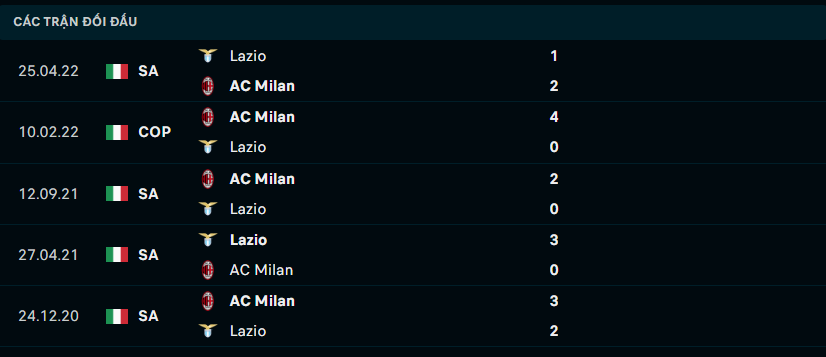 Lịch sử đối đầu gần đây giữa Lazio vs AC Milan
