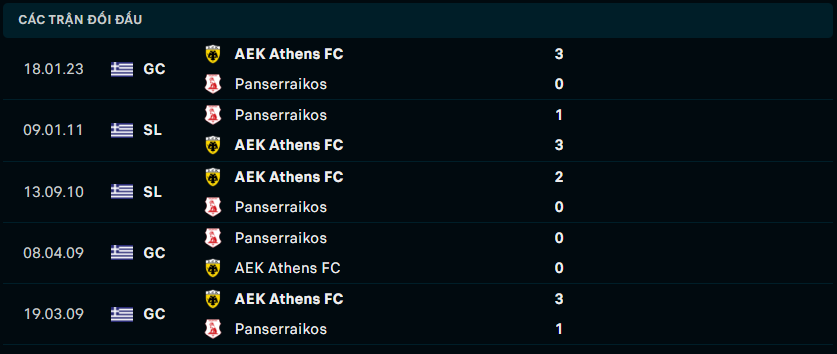 Lịch sử đối đầu gần đây giữa Panserraikos vs AEK Athens