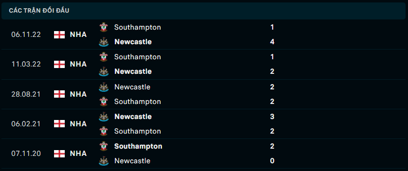 Lịch sử đối đầu gần đây giữa Southampton vs Newcastle
