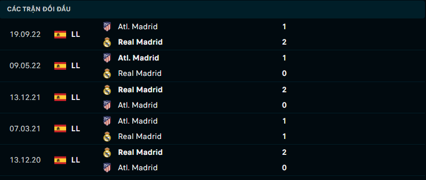 Lịch sử đối đầu gần đây giữa Real Madrid vs Atletico Madrid