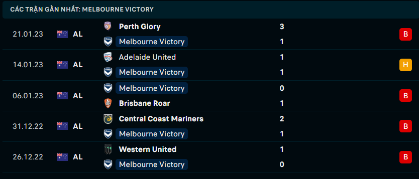 Phong độ gần đây của CLB Melbourne Victory FC 
