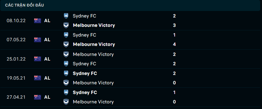 Lịch sử đối đầu gần đây giữa Melbourne Victory FC vs Sydney FC