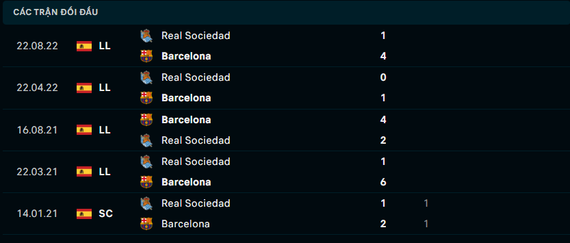 Lịch sử đối đầu giữa Barcelona vs Real Sociedad