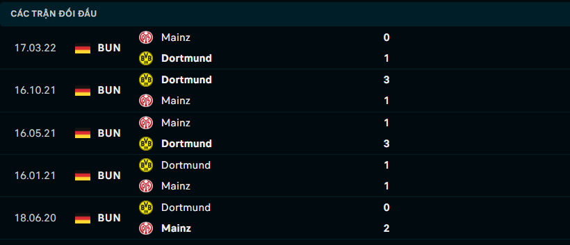Lịch sử đối đầu gần đây giữa FSV Mainz 05 vs Borussia Dortmund