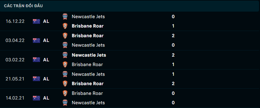 Lịch sử đối đầu gần đây giữa Newcastle Jets FC vs Brisbane Roar FC