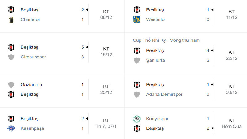 Các chiến tích gần đây của Besiktas JK trong những trận vừa qua