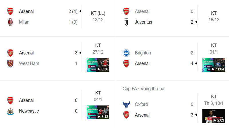 Phong độ trong vòng 6 trận đấu gần đây của Arsenal