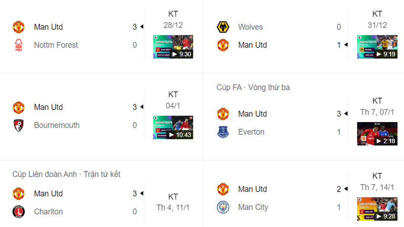 Phong độ trong vòng 6 trận đấu gần đây của Manchester United