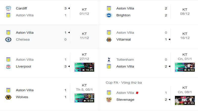 Các trận đấu gần đây của CLB Aston Villa trên đấu trường châu Âu.