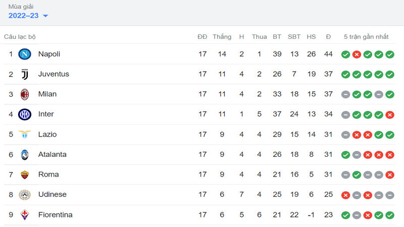 CLB Fiorentina đang đứng thứ 9 trên BXH Serie A