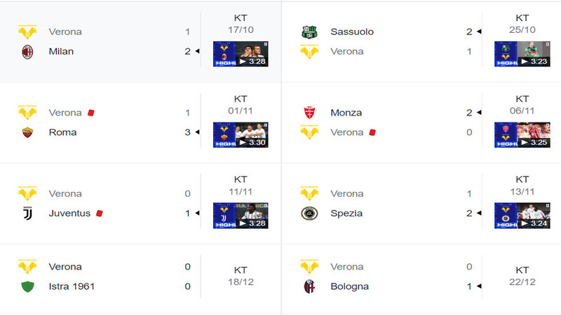 Các trận đấu gần đây nhất của CLB Hellas Verona