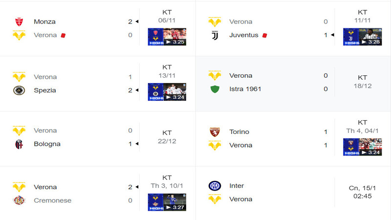 Thành tích các trận gần đây của CLB Hellas Verona tại Serie A năm nay
