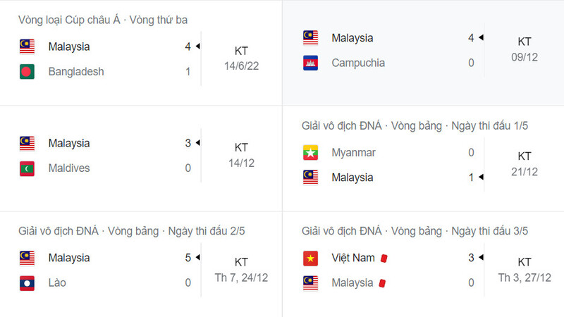 Thành tích các trận  gần đây của đội tuyển Malaysia