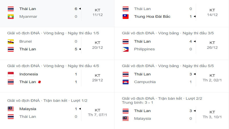 Các lượt trận gần đây của Thái Lan tại AFF Cup