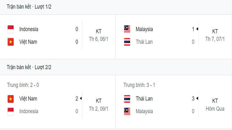 Vietnam vs Thailand tại bán kết AFF Cup 2022/2023