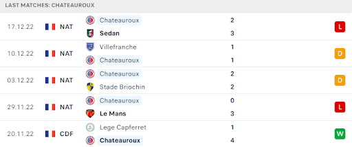 Lịch sử thống kê một số trận đấu vừa qua của Chateauroux
