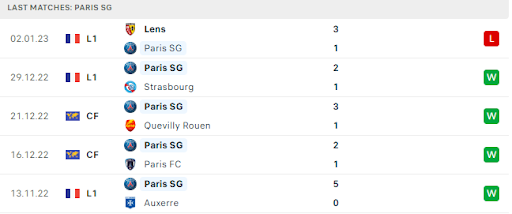 Lịch sử thống kê một số trận đấu vừa qua của Paris Saint-Germain