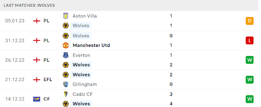 Lịch sử thống kê một số trận đấu vừa qua của Wolverhampton