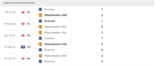 Nhận định những trận đấu vừa qua giữa Manchester United vs Everton