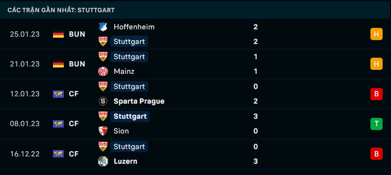 Phong độ gần đây của VfB Stuttgart