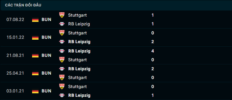 Lịch sử đối đầu gần đây giữa RB Leipzig vs VfB Stuttgart
