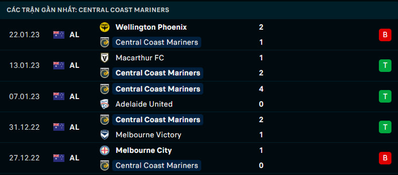 Phong độ gần đây của Central Coast Mariners FC