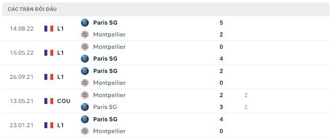 Lịch sử đối đầu gần đây giữa Montpellier HSC vs Paris Saint-Germain