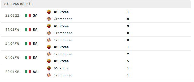 Lịch sử đối đầu gần đây giữa AS Roma vs Cremonese