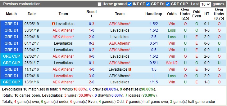 Kết quả lịch sử đối đầu AEK Athens vs Levadiakos