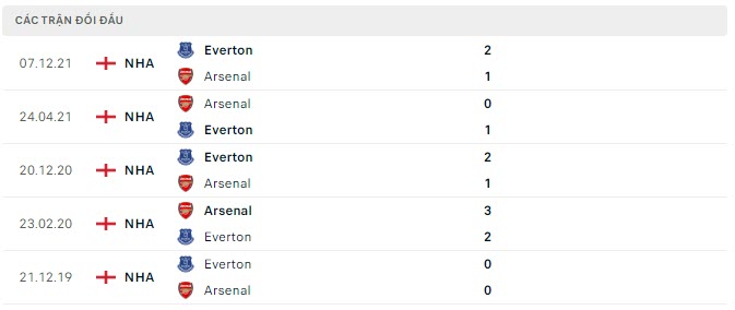 Kết quả lịch sử đối đầu Arsenal vs Everton