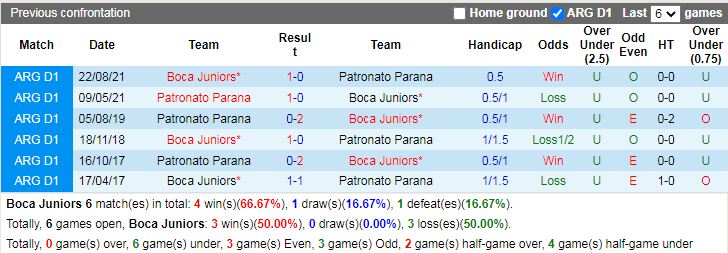 Kết quả lịch sử đối đầu Boca Juniors vs Patronato Parana